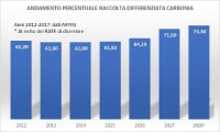 DAL 2016 AL 2018 A CARBONIA LA PERCENTUALE DELLA RACCOLTA DIFFERENZIATA È CRESCIUTA DI 10 PUNTI: DAL 64,19% AL 74,30%